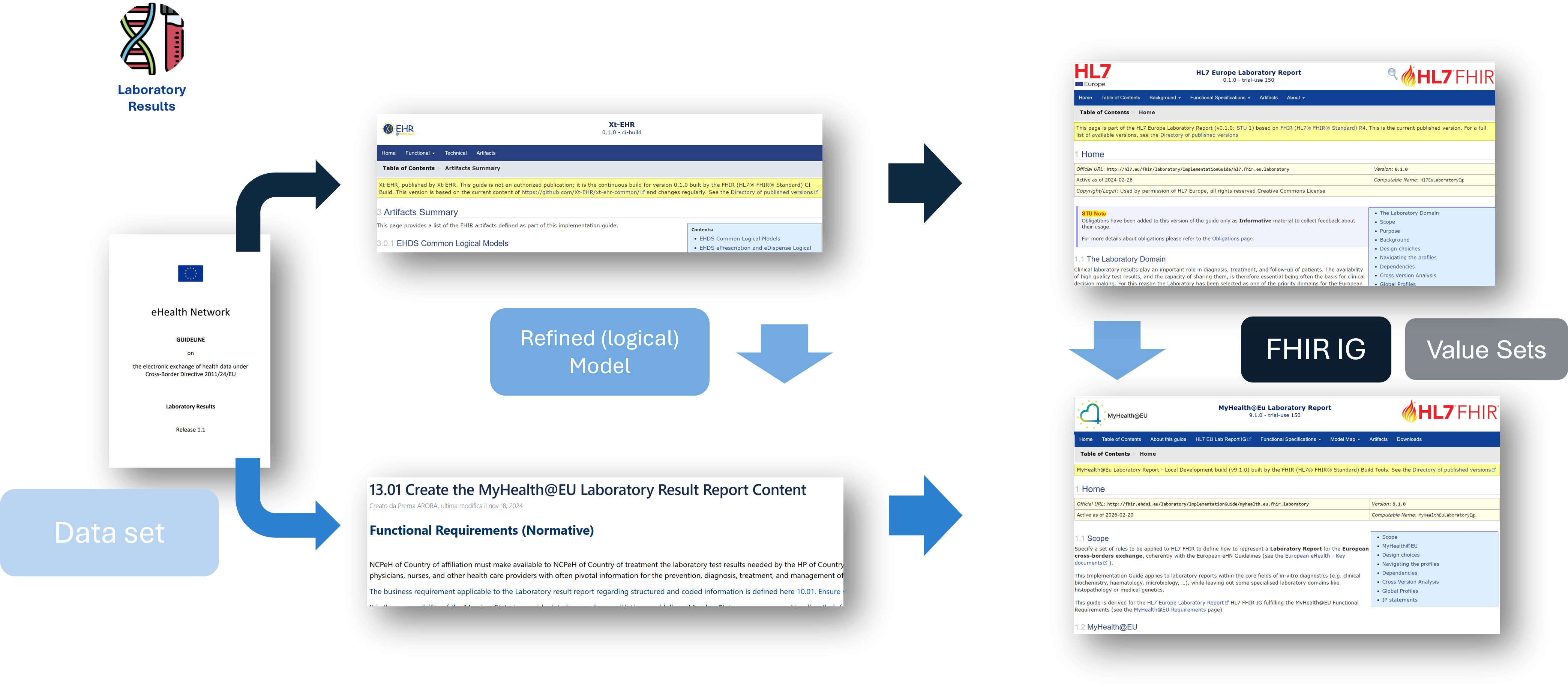 From guidelines to specifications