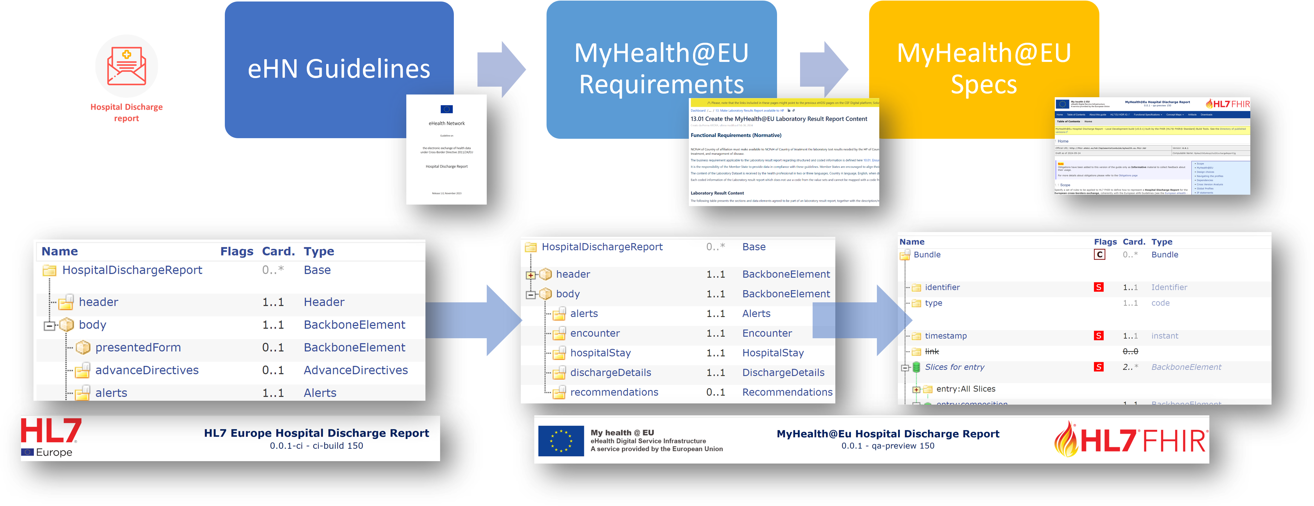 From guidelines to specifications