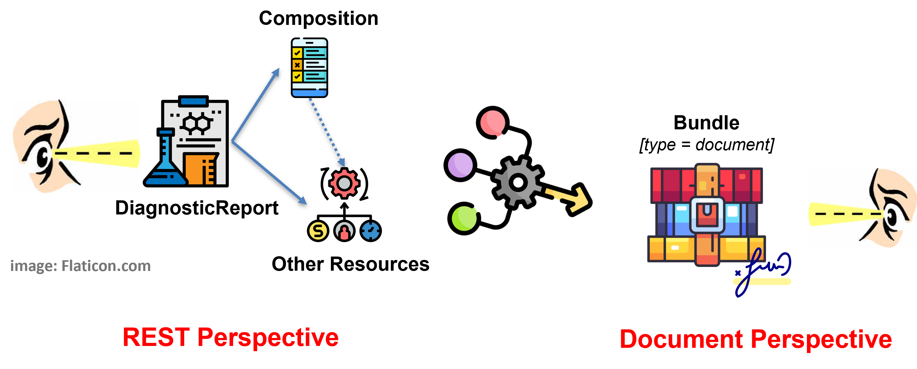 Imaging Diagnostic Report design approach